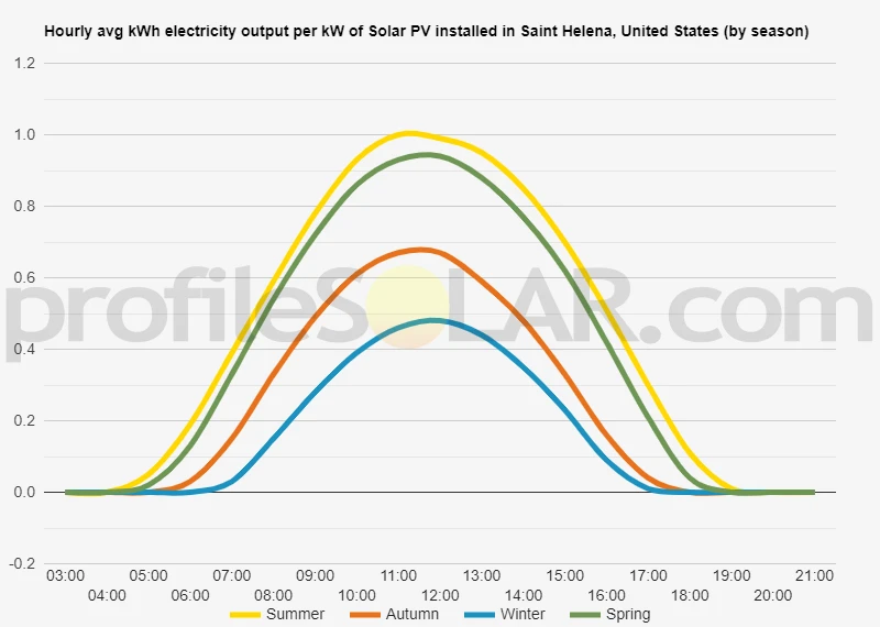 Graph of hourly avg kWh electricity output per kW of Solar PV installed in Saint Helena, United States (by season)