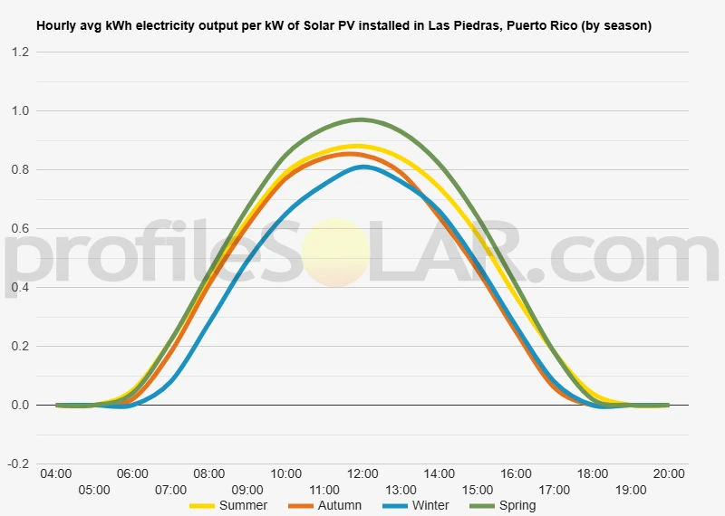 Graph of hourly avg kWh electricity output per kW of Solar PV installed in Las Piedras, Puerto Rico (by season)