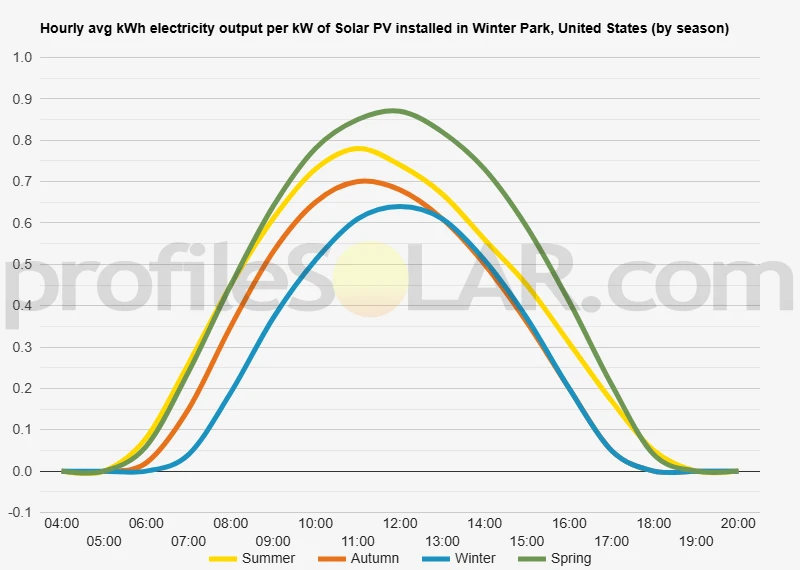 Graph of hourly avg kWh electricity output per kW of Solar PV installed in Winter Park, United States (by season)