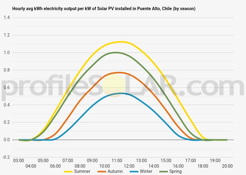 Graph of hourly avg kWh electricity output per kW of Solar PV installed in Puente Alto, Chile (by season)
