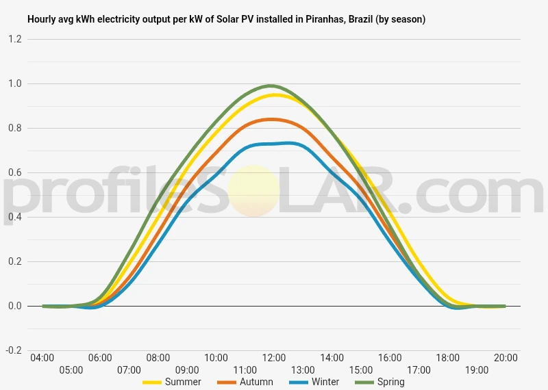 Graph of hourly avg kWh electricity output per kW of Solar PV installed in Piranhas, Brazil (by season)