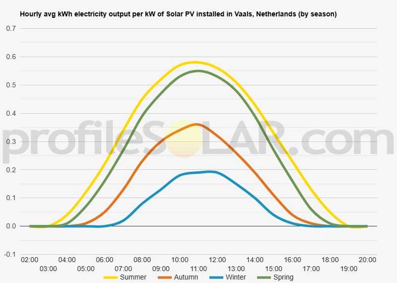 Graph of hourly avg kWh electricity output per kW of Solar PV installed in Vaals, Netherlands (by season)