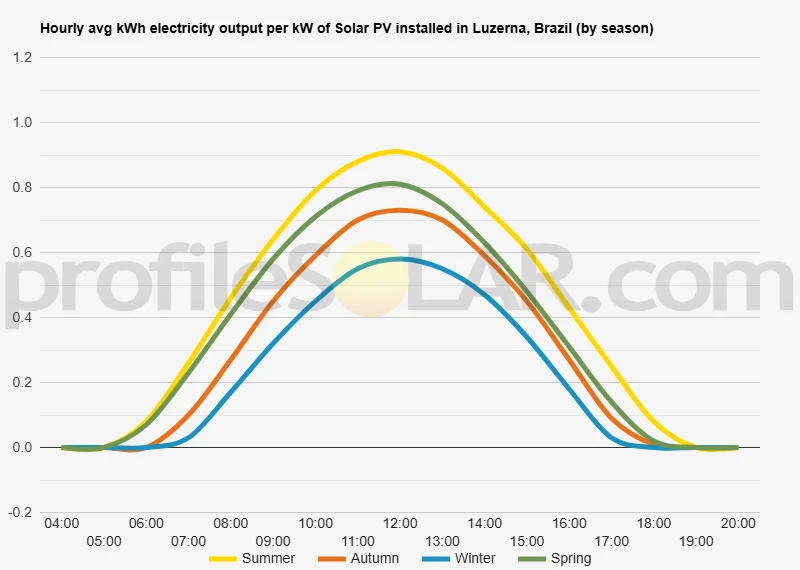 Graph of hourly avg kWh electricity output per kW of Solar PV installed in Luzerna, Brazil (by season)