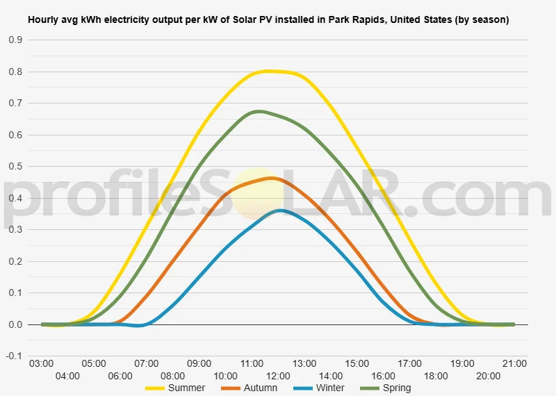 Graph of hourly avg kWh electricity output per kW of Solar PV installed in Park Rapids, United States (by season)