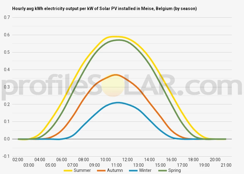 Graph of hourly avg kWh electricity output per kW of Solar PV installed in Meise, Belgium (by season)