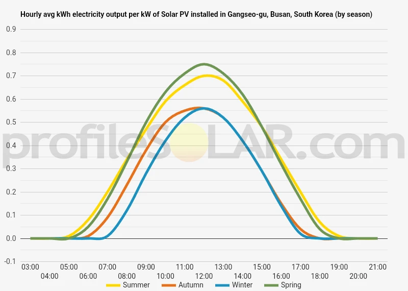 Graph of hourly avg kWh electricity output per kW of Solar PV installed in Gangseo-gu, Busan, South Korea (by season)