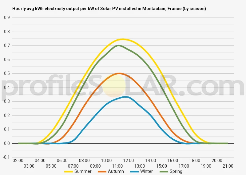 Graph of hourly avg kWh electricity output per kW of Solar PV installed in Montauban, France (by season)