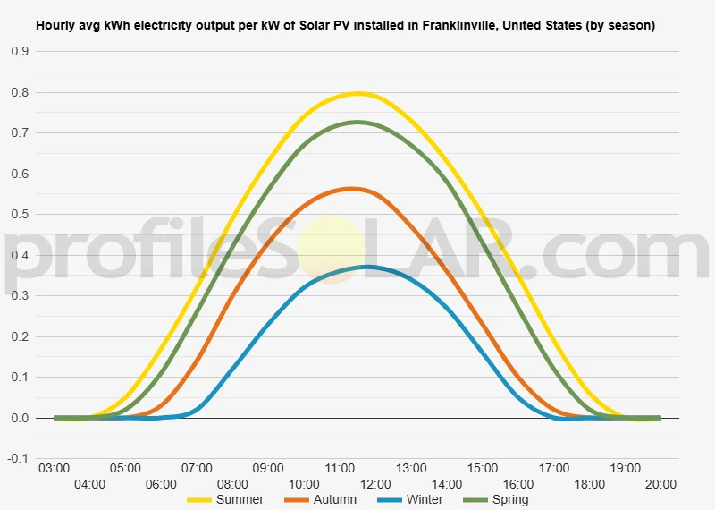 Graph of hourly avg kWh electricity output per kW of Solar PV installed in Franklinville, United States (by season)