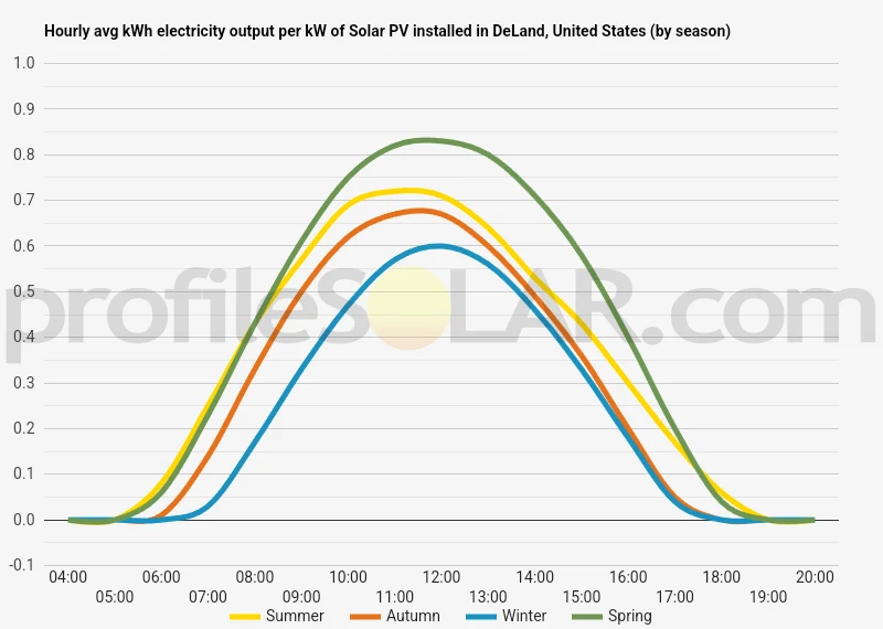 Graph of hourly avg kWh electricity output per kW of Solar PV installed in DeLand, United States (by season)