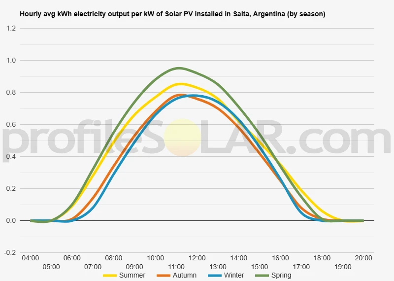 Graph of hourly avg kWh electricity output per kW of Solar PV installed in Salta, Argentina (by season)