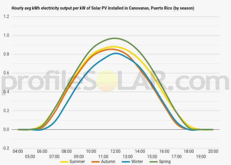 Graph of hourly avg kWh electricity output per kW of Solar PV installed in Canovanas, Puerto Rico (by season)
