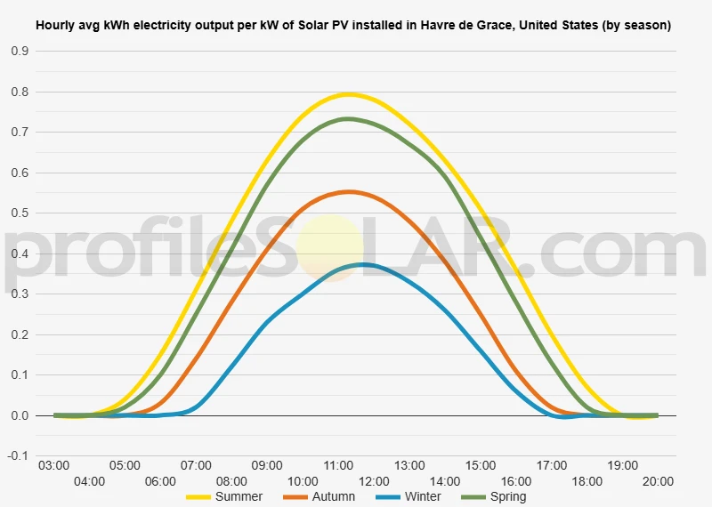 Graph of hourly avg kWh electricity output per kW of Solar PV installed in Havre De Grace, United States (by season)