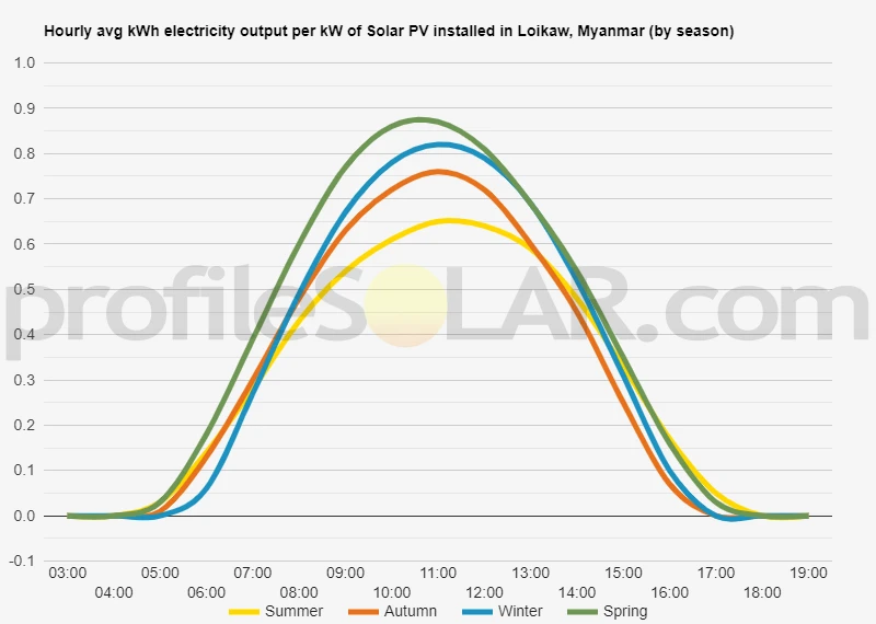 Graph of hourly avg kWh electricity output per kW of Solar PV installed in Loikaw, Myanmar (by season)