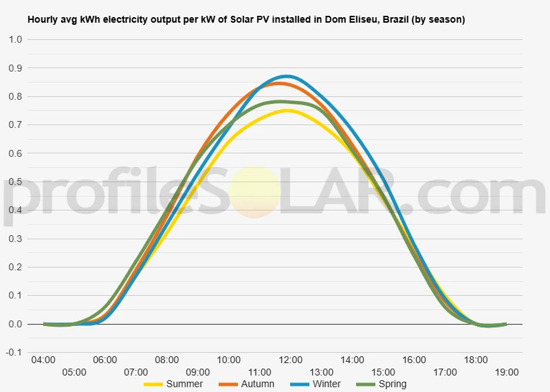 Graph of hourly avg kWh electricity output per kW of Solar PV installed in Dom Eliseu, Brazil (by season)