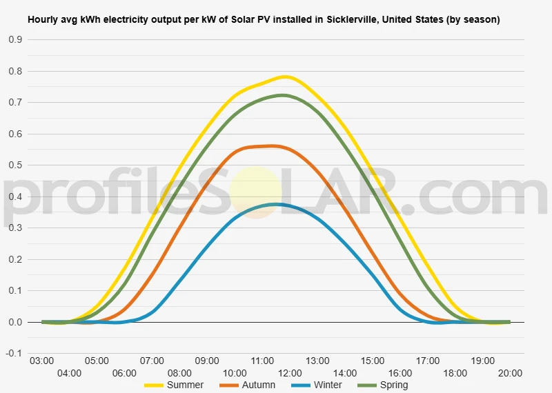 Graph of hourly avg kWh electricity output per kW of Solar PV installed in Sicklerville, United States (by season)