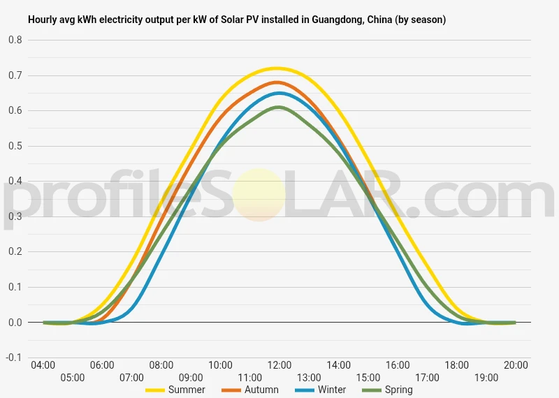 Graph of hourly avg kWh electricity output per kW of Solar PV installed in Guangdong, China (by season)