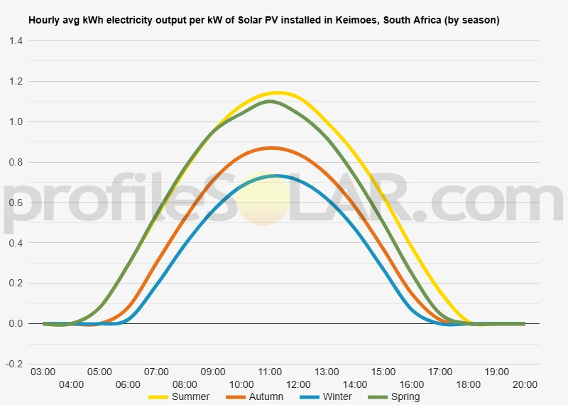 Graph of hourly avg kWh electricity output per kW of Solar PV installed in Keimoes, South Africa (by season)