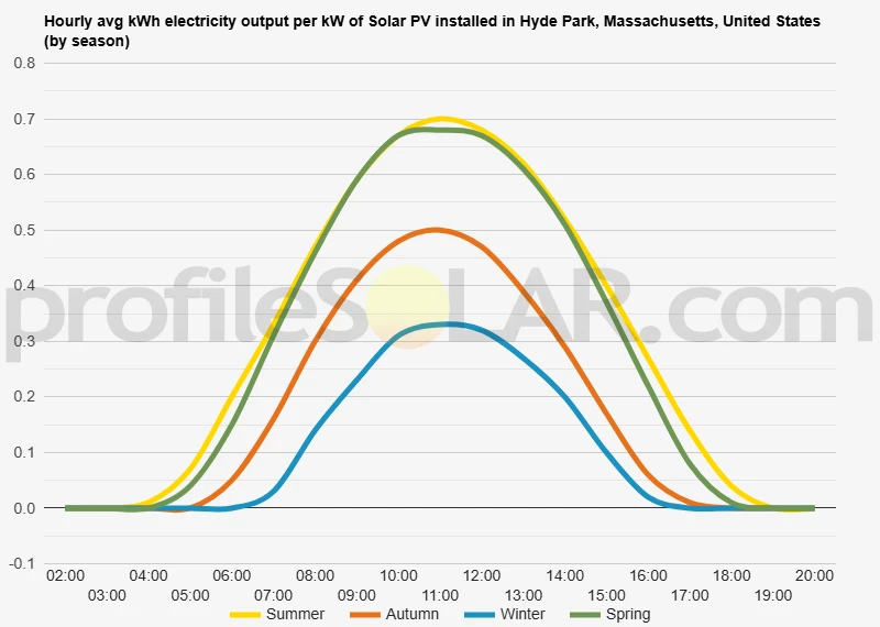 Graph of hourly avg kWh electricity output per kW of Solar PV installed in Hyde Park, Massachusetts, United States (by season)