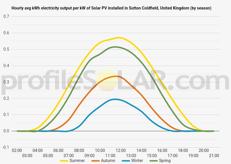 Graph of hourly avg kWh electricity output per kW of Solar PV installed in Sutton Coldfield, United Kingdom (by season)