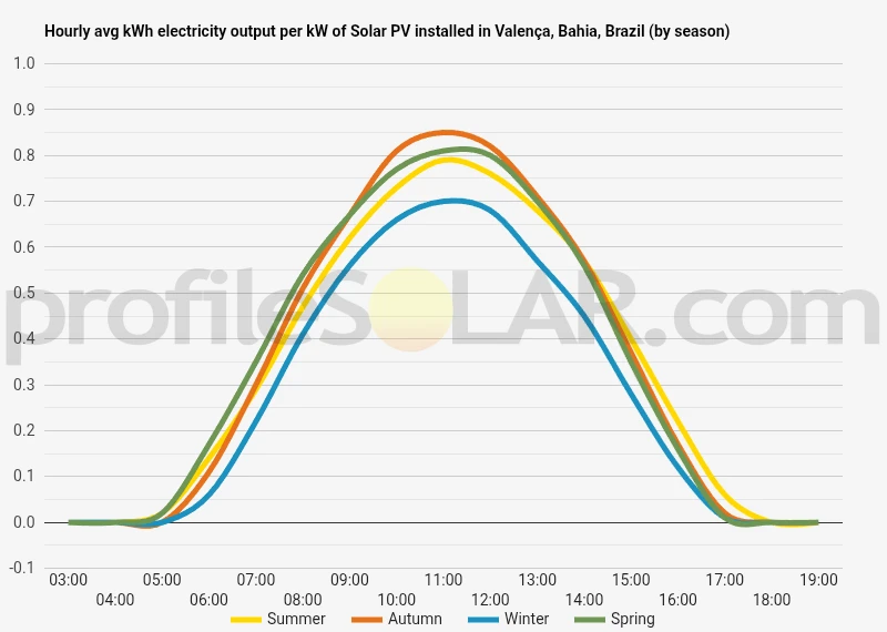 Graph of hourly avg kWh electricity output per kW of Solar PV installed in Valença, Bahia, Brazil (by season)