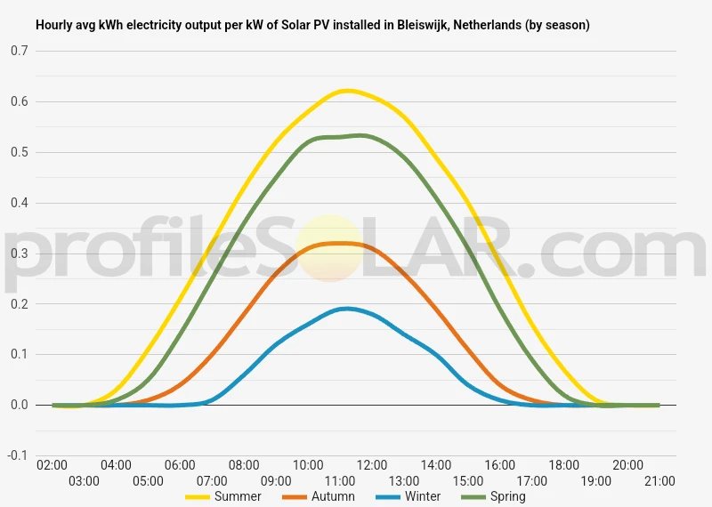 Graph of hourly avg kWh electricity output per kW of Solar PV installed in Bleiswijk, Netherlands (by season)