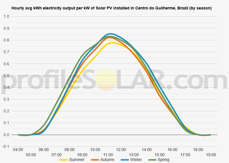 Graph of hourly avg kWh electricity output per kW of Solar PV installed in Centro Do Guilherme, Brazil (by season)