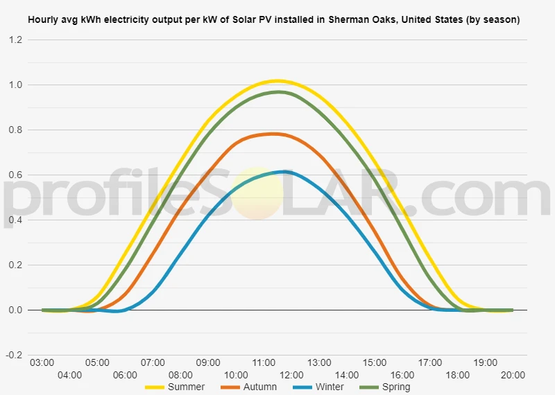 Graph of hourly avg kWh electricity output per kW of Solar PV installed in Sherman Oaks, United States (by season)