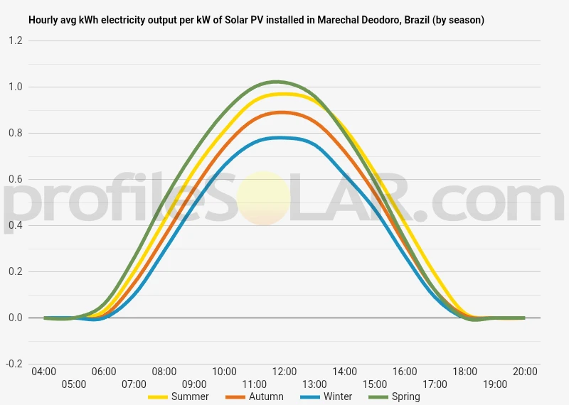 Graph of hourly avg kWh electricity output per kW of Solar PV installed in Marechal Deodoro, Brazil (by season)