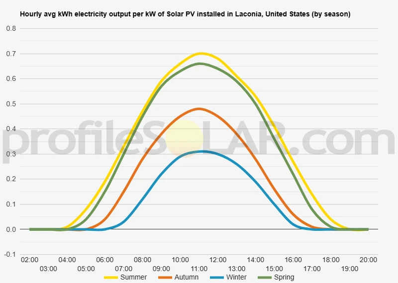 Graph of hourly avg kWh electricity output per kW of Solar PV installed in Laconia, United States (by season)