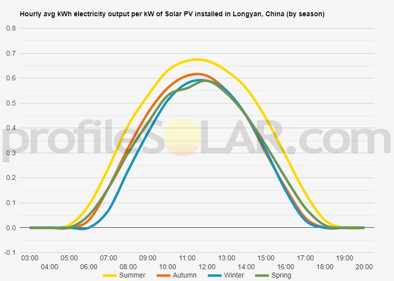 Graph of hourly avg kWh electricity output per kW of Solar PV installed in Longyan, China (by season)
