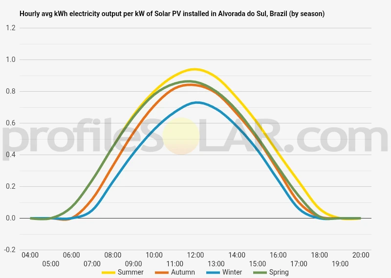 Graph of hourly avg kWh electricity output per kW of Solar PV installed in Alvorada Do Sul, Brazil (by season)