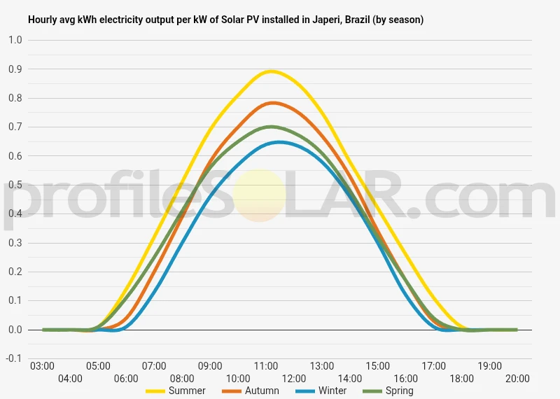 Graph of hourly avg kWh electricity output per kW of Solar PV installed in Japeri, Brazil (by season)
