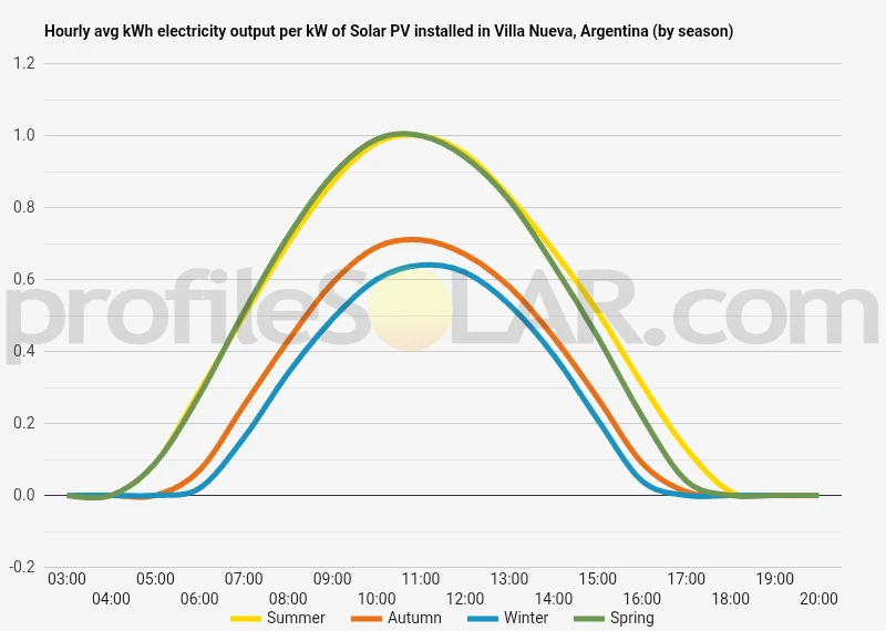 Graph of hourly avg kWh electricity output per kW of Solar PV installed in Villa Nueva, Argentina (by season)