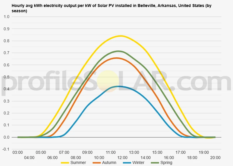 Graph of hourly avg kWh electricity output per kW of Solar PV installed in Belleville, Arkansas, United States (by season)