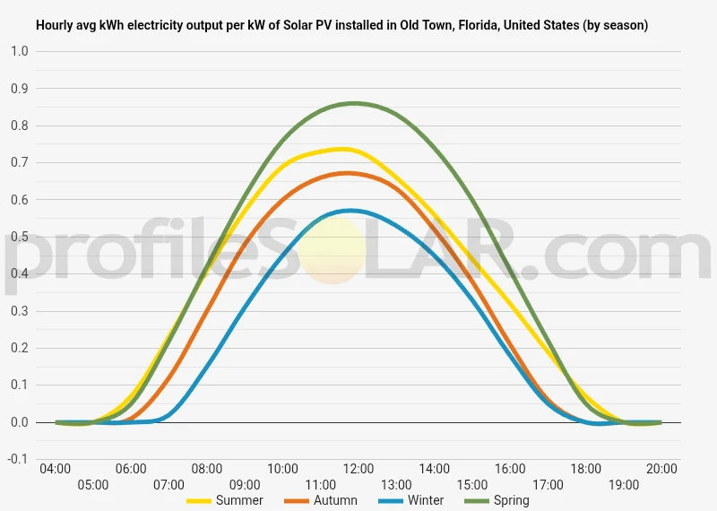 Graph of hourly avg kWh electricity output per kW of Solar PV installed in Old Town, Florida, United States (by season)