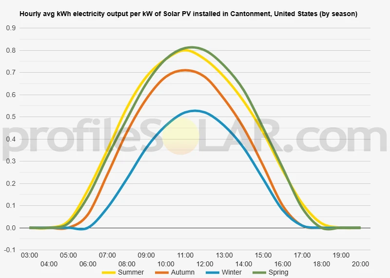 Graph of hourly avg kWh electricity output per kW of Solar PV installed in Cantonment, United States (by season)