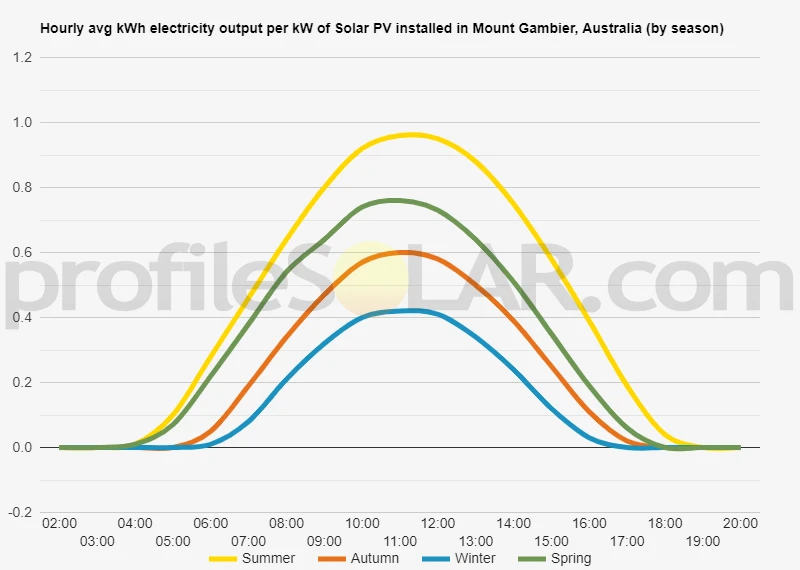 Graph of hourly avg kWh electricity output per kW of Solar PV installed in Mount Gambier, Australia (by season)