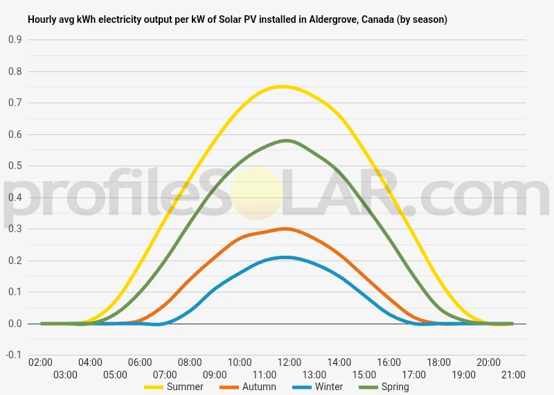 Graph of hourly avg kWh electricity output per kW of Solar PV installed in Aldergrove, Canada (by season)