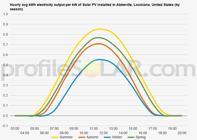 Graph of hourly avg kWh electricity output per kW of Solar PV installed in Abbeville, Louisiana, United States (by season)
