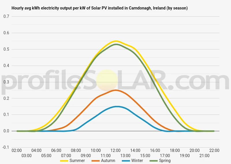 Graph of hourly avg kWh electricity output per kW of Solar PV installed in Carndonagh, Ireland (by season)