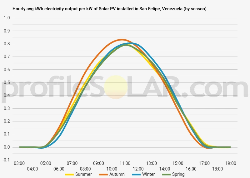 Graph of hourly avg kWh electricity output per kW of Solar PV installed in San Felipe, Venezuela (by season)
