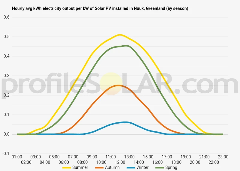 Graph of hourly avg kWh electricity output per kW of Solar PV installed in Nuuk, Greenland (by season)