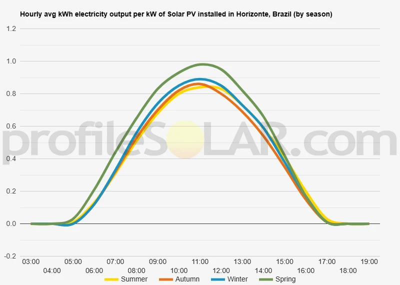 Graph of hourly avg kWh electricity output per kW of Solar PV installed in Horizonte, Brazil (by season)
