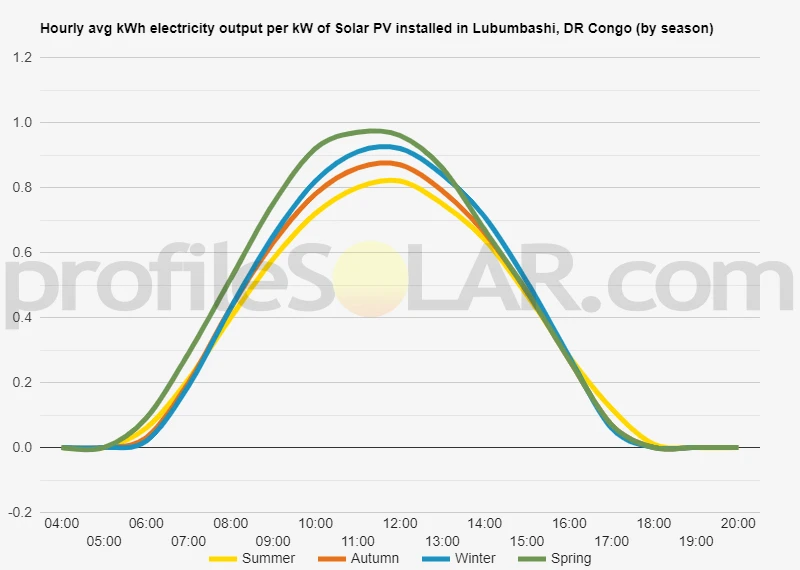 Graph of hourly avg kWh electricity output per kW of Solar PV installed in Lubumbashi, DR Congo (by season)