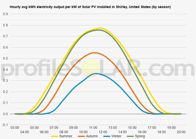 Graph of hourly avg kWh electricity output per kW of Solar PV installed in Shirley, United States (by season)