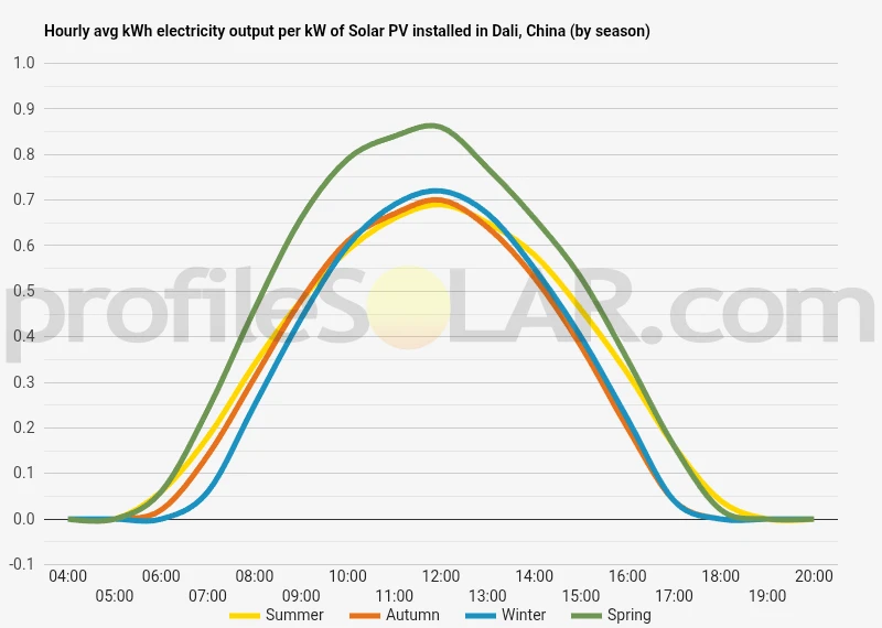 Graph of hourly avg kWh electricity output per kW of Solar PV installed in Dali, China (by season)