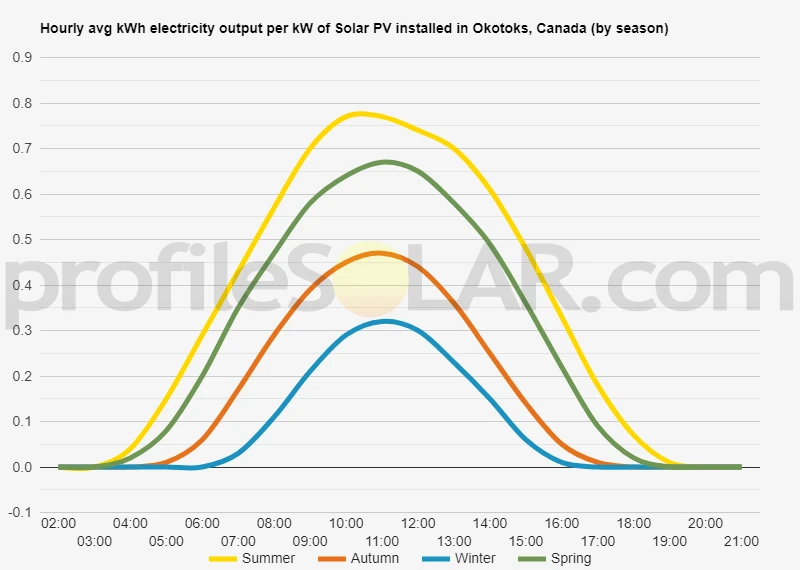 Graph of hourly avg kWh electricity output per kW of Solar PV installed in Okotoks, Canada (by season)