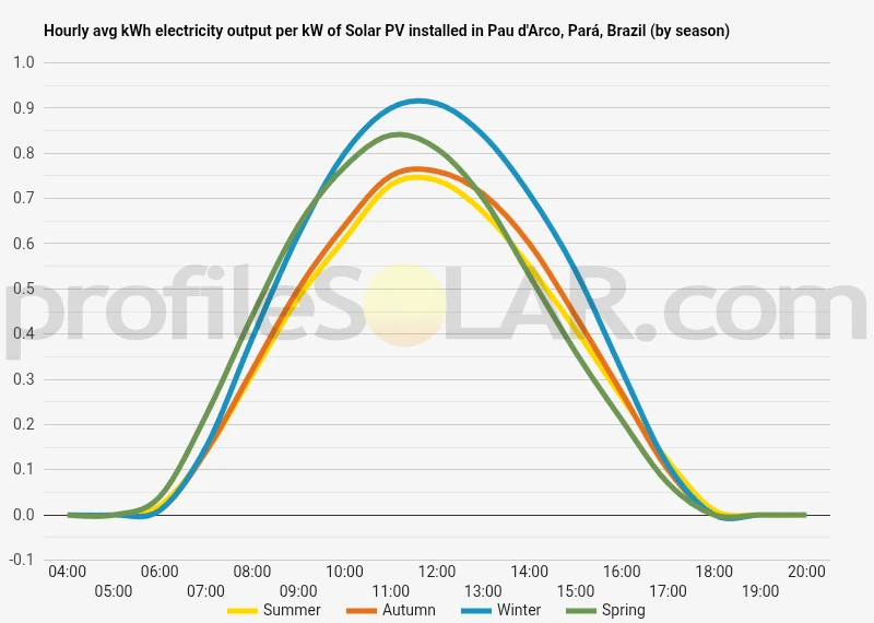Graph of hourly avg kWh electricity output per kW of Solar PV installed in Pau d'Arco, Pará, Brazil (by season)