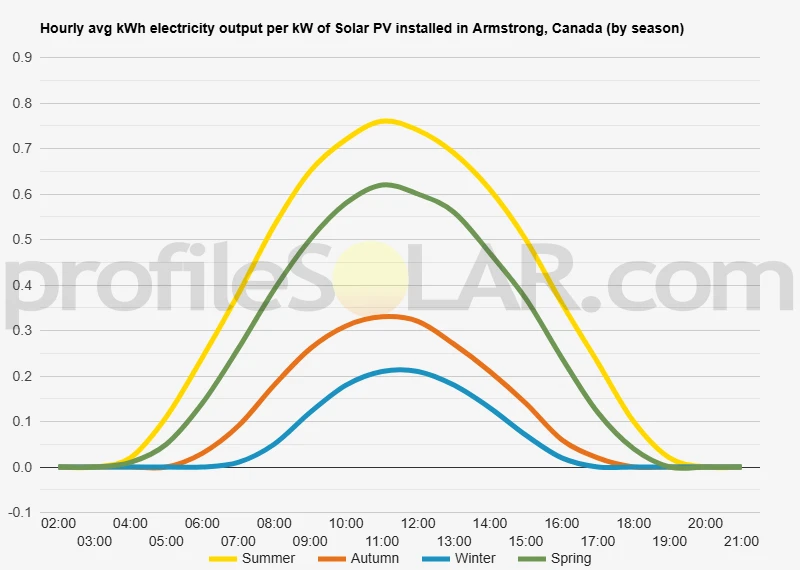 Graph of hourly avg kWh electricity output per kW of Solar PV installed in Armstrong, Canada (by season)