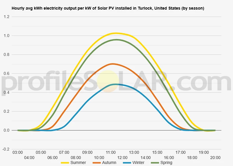 Graph of hourly avg kWh electricity output per kW of Solar PV installed in Turlock, United States (by season)